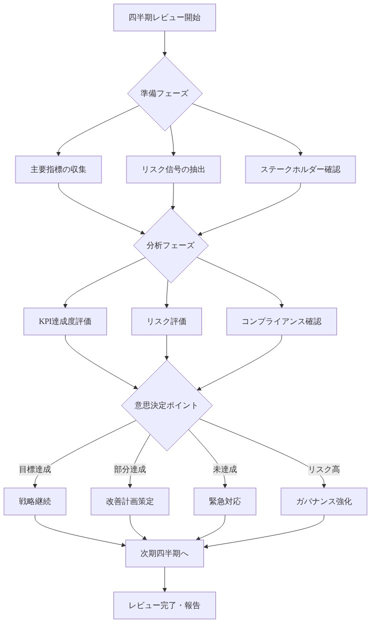 四半期モニタリングフレームワークの全体プロセスを示す図。準備フェーズで主要指標・リスク信号・ステークホルダー確認を実施し、分析フェーズでKPI評価・リスク評価・コンプライアンス確認を行う。その後、意思決定ポイントで目標達成度に応じて戦略継続・改善計画・緊急対応・ガバナンス強化のいずれかを選択し、次期四半期へ進む流れを可視化。