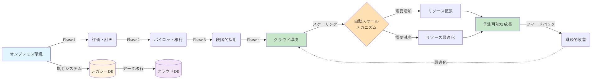 クラウド移行のデータフロー図。左側のオンプレミス環境から右側のクラウド環境への移行を4段階(評価・計画、パイロット移行、段階的採用、クラウド環境)で表現。レガシーDBからクラウドDBへのデータ移行、クラウド環境での自動スケーリングメカニズム(需要増加時のリソース拡張と需要減少時の最適化)、予測可能な成長への到達、継続的改善ループを示す。