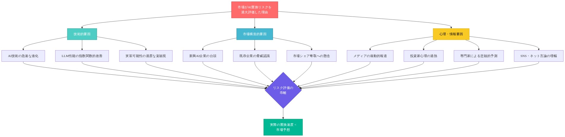 市場がAI置換リスクを過大評価した理由を示すロジックツリー。最上位に主要因があり、3つの大分類(技術的要因、市場構造的要因、心理・情報要因)に分岐。技術的要因はAI技術の急速な進化、LLM性能の指数関数的改善、実装可能性の過度な楽観視を含む。市場構造的要因は新興AI企業の台頭、既存企業の脅威認識、市場シェア奪取への懸念を含む。心理・情報要因はメディアの扇動的報道、投資家心理の過熱、専門家による悲観的予測、SNS・ネット言論の増幅を含む。これらすべてがリスク評価の乖離に収束し、最終的に実際の置換速度が市場予想より低いという結論に至る。