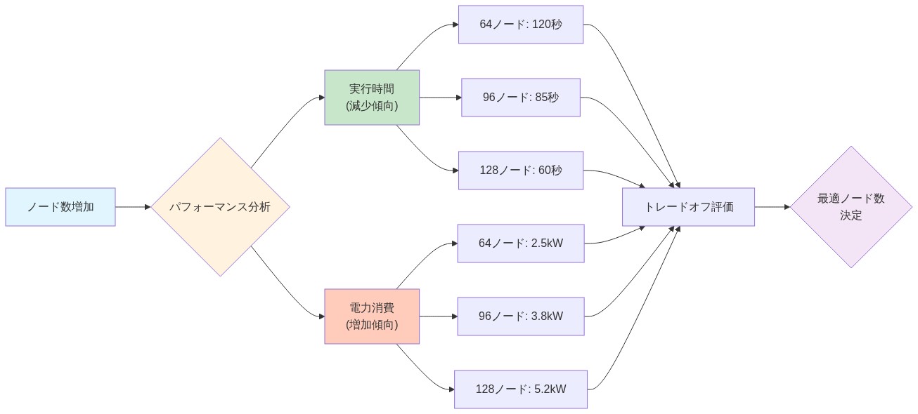 分子動力学シミュレーションにおけるノード数と性能指標の関係を示す図。ノード数の増加(64→96→128)に伴い、実行時間は120秒から60秒へと減少する一方で、電力消費は2.5kWから5.2kWへと増加することを示しており、パフォーマンスと電力消費のトレードオフ関係を視覚化している。