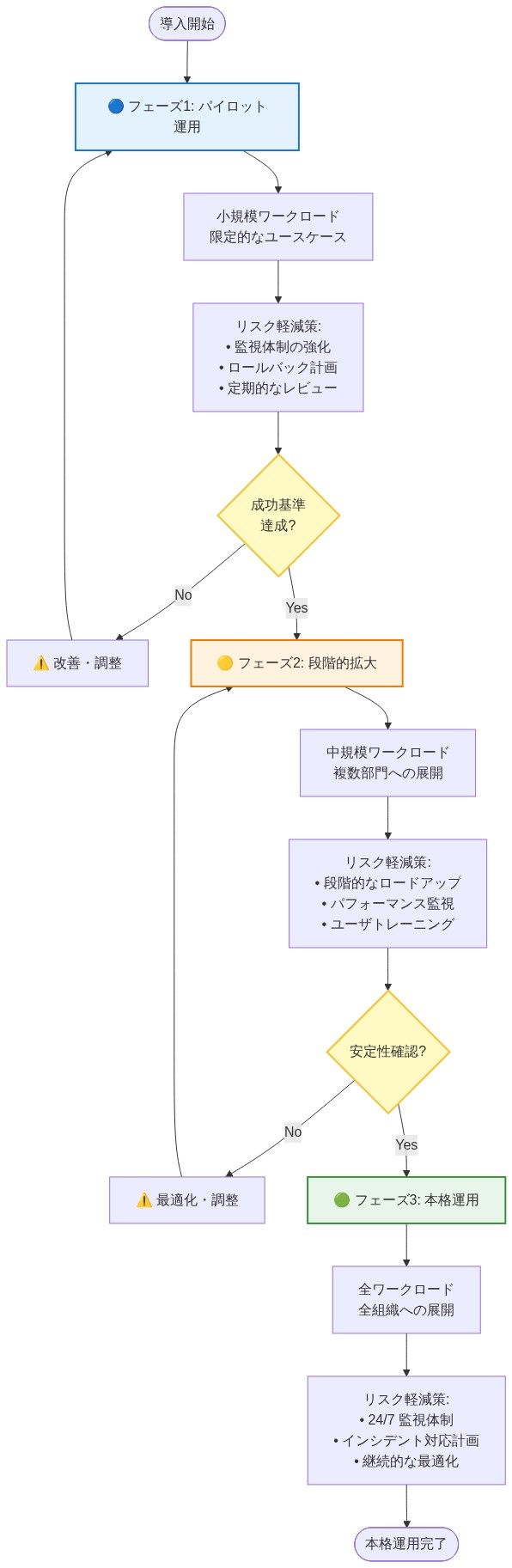 段階的な導入パターンを示すタイムラインフロー。フェーズ1(パイロット運用:小規模ワークロード)から開始し、成功基準の達成確認を経てフェーズ2(段階的拡大:中規模ワークロード)へ進行。さらに安定性確認を経てフェーズ3(本格運用:全ワークロード)に到達する。各フェーズでは監視体制の強化、ロールバック計画、パフォーマンス監視、ユーザトレーニング、24/7監視体制などのリスク軽減策が実施される。失敗時には改善・調整を経て前フェーズに戻る仕組みが組み込まれている。