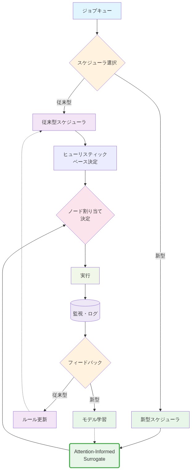 HPC施設のスケジューラアーキテクチャ全体フロー。ジョブキューから開始し、従来型スケジューラと新型スケジューラの2つの経路に分岐。従来型はヒューリスティックベースの決定を行い、新型はAttention-Informed Surrogateモデルを使用。両経路はノード割り当て決定に統合され、実行、監視・ログ記録を経て、フィードバックループで従来型はルール更新、新型はモデル学習により改善される。