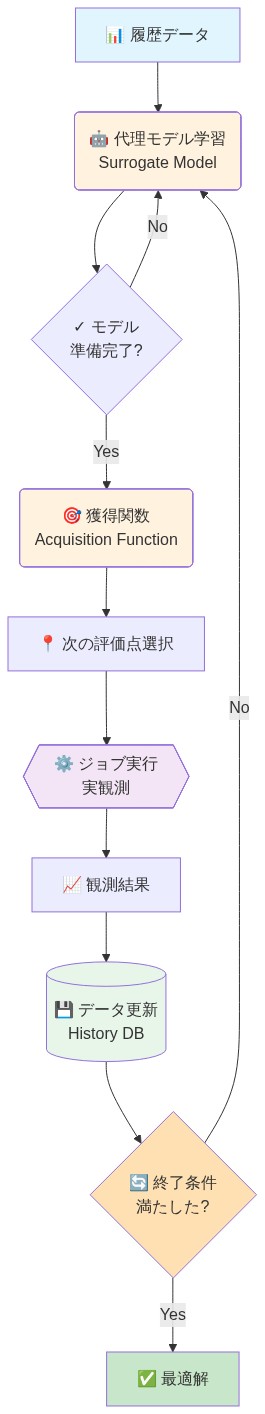 Surrogate-Assisted Multi-Objective Bayesian Optimizationの反復プロセスを示すフロー図。履歴データから代理モデルを学習し、獲得関数で次の評価点を選択、実際のジョブを実行して観測結果を得る。その結果をデータベースに更新し、終了条件を満たすまでこのループを繰り返す。フィードバックループにより段階的に最適解に収束する仕組みを表現。