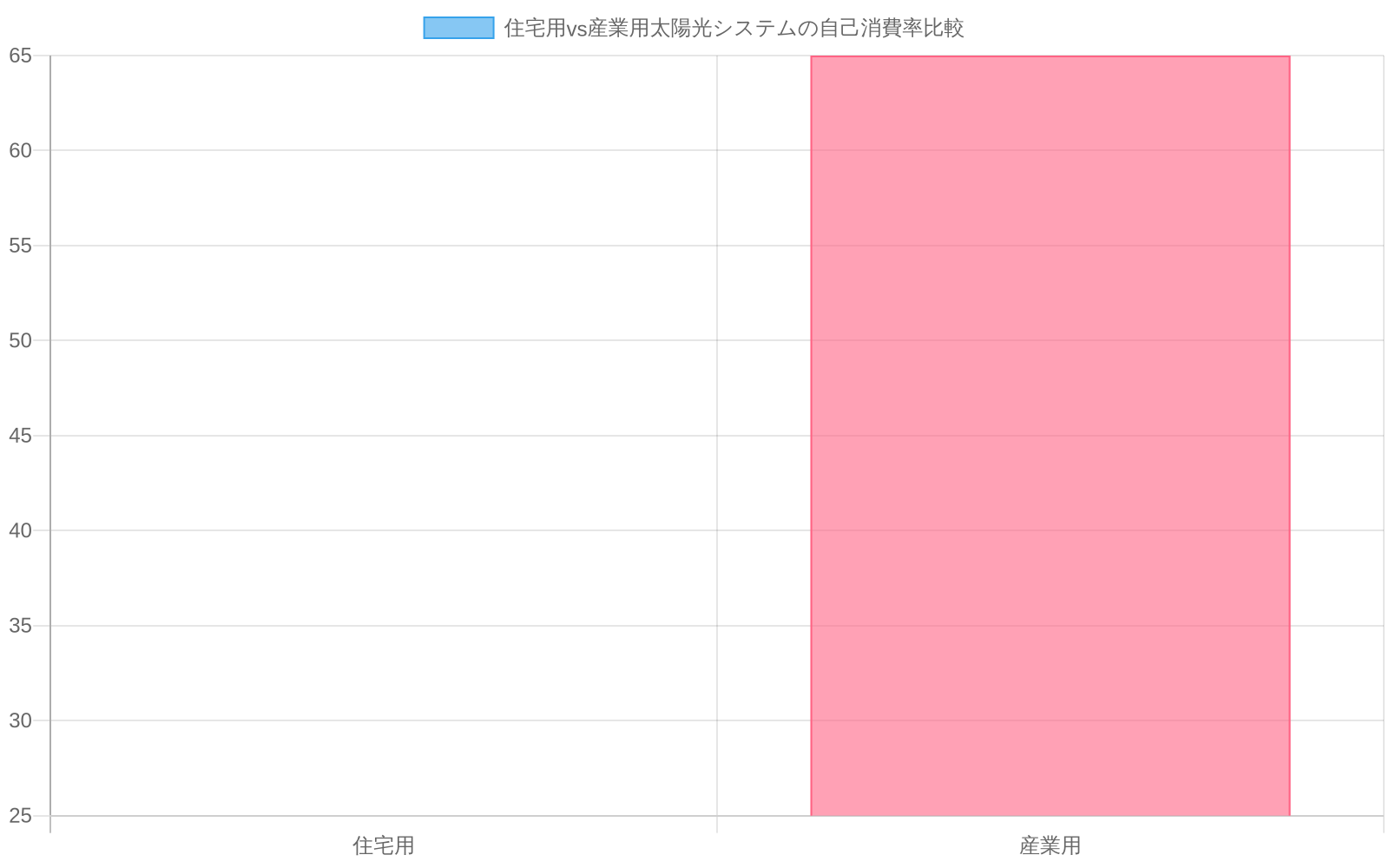 住宅用太陽光システムの自己消費率が20-30%(グラフでは25%)であるのに対し、産業用太陽光システムの自己消費率は60-70%(グラフでは65%)と大幅に高いことを示す棒グラフ。産業用システムの自己消費率が住宅用の約2.6倍であることが視覚的に明確に表現されている。