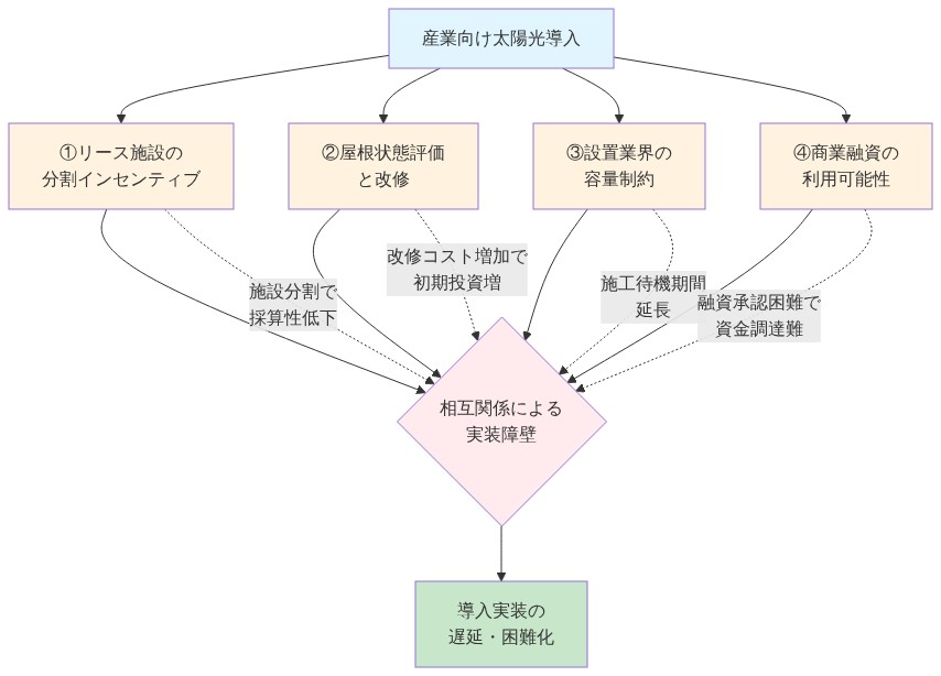 産業向け太陽光導入における4つの構造的障壁(リース施設の分割インセンティブ、屋根状態評価と改修、設置業界の容量制約、商業融資の利用可能性)が相互に関連し、それぞれが導入実装の遅延と困難化をもたらすメカニズムを示す図。各障壁から中央の相互関係ノードへ点線で影響を示し、最終的に導入実装の困難化に至る因果関係を表現。