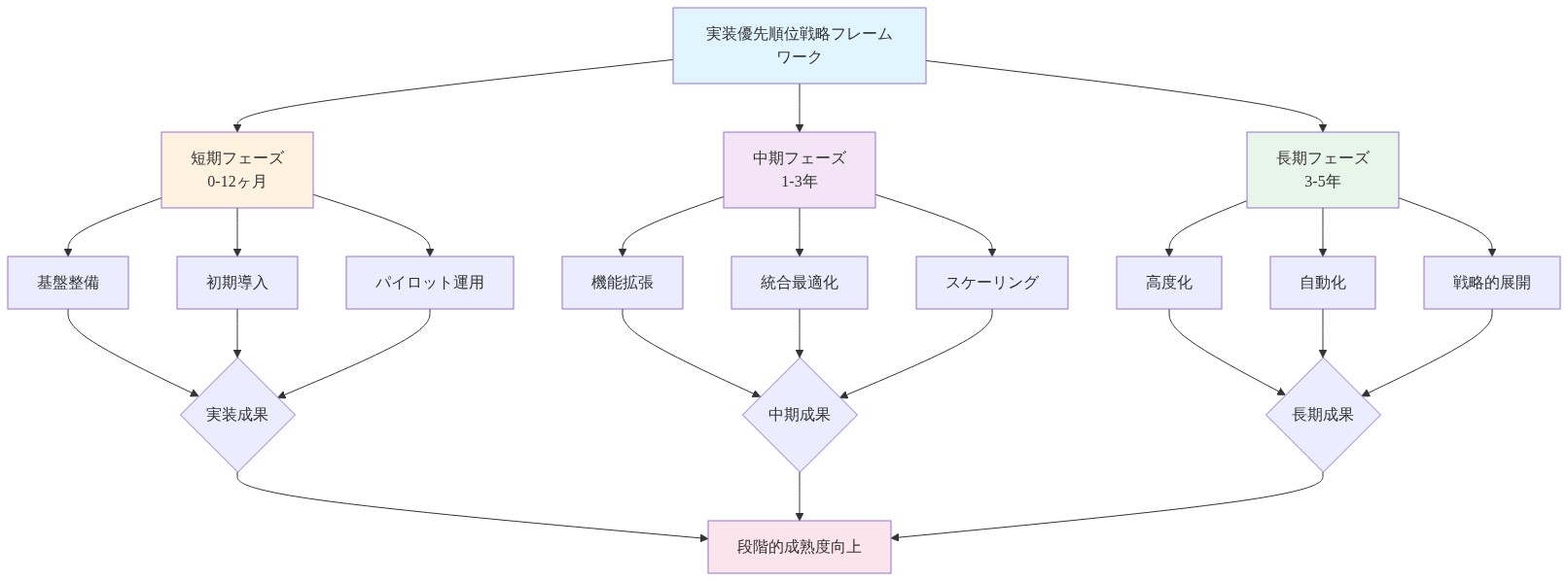 実装優先順位の戦略フレームワークを示す図。短期フェーズ(0-12ヶ月)では基盤整備、初期導入、パイロット運用を実施。中期フェーズ(1-3年)では機能拡張、統合最適化、スケーリングを推進。長期フェーズ(3-5年)では高度化、自動化、戦略的展開を展開。各フェーズの成果が段階的な成熟度向上につながる構造を表現。