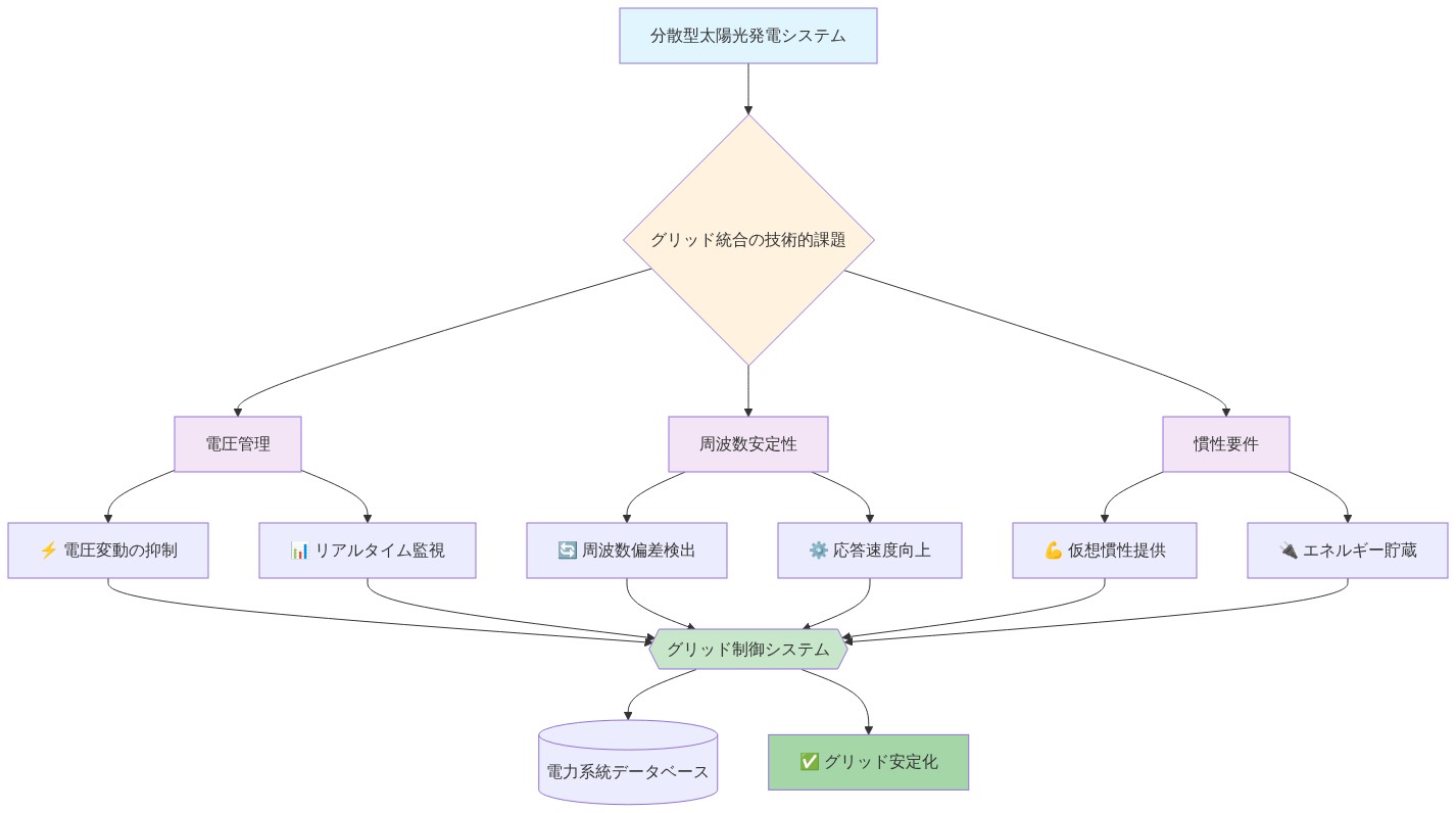 分散型太陽光発電システムがグリッドに統合される際の技術的課題を示すシステムアーキテクチャ図。電圧管理(電圧変動の抑制とリアルタイム監視)、周波数安定性(周波数偏差検出と応答速度向上)、慣性要件(仮想慣性提供とエネルギー貯蔵)の3つの主要課題が、グリッド制御システムに統合され、電力系統データベースに記録されてグリッド安定化を実現するフロー図。