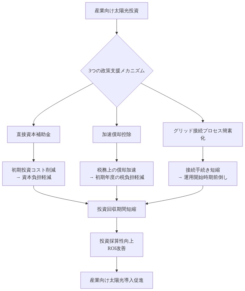 産業向け太陽光投資に対する3つの政策支援メカニズム(直接資本補助金、加速償却控除、グリッド接続プロセス簡素化)の構造を示すフロー図。各施策がどのように初期投資コスト削減、税負担軽減、運用開始時期前倒しに貢献し、最終的に投資回収期間の短縮とROI改善を通じて産業向け太陽光導入促進につながることを示している。