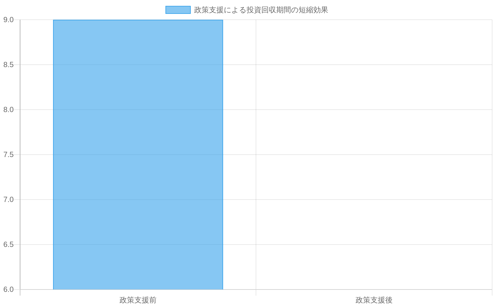 政策支援前の投資回収期間が8~10年(グラフでは9年)から、政策支援後に5~7年(グラフでは6年)に短縮されることを示す比較棒グラフ。企業の資本配分基準である15~20% IRRとの関係性を視覚化。