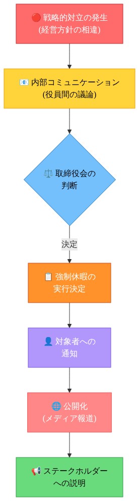 Automatticのガバナンス危機における時系列プロセス。戦略的対立の発生から始まり、内部コミュニケーション、取締役会の判断を経て、強制休暇の実行決定、対象者への通知、メディアへの公開化、最終的にステークホルダーへの説明に至るまでの一連のフローを示す図。各段階は色分けされており、危機の深刻度が視覚的に表現されている。