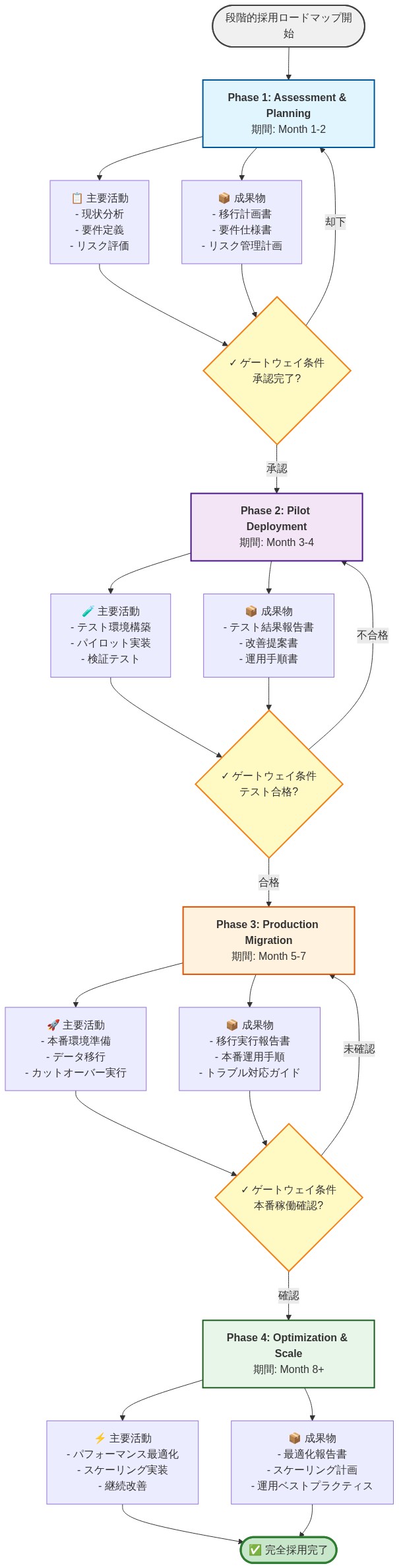 AWS European Sovereign Cloud導入の4段階ロードマップを示す図。Phase 1（Assessment & Planning、Month 1-2）では現状分析と要件定義を実施し、承認ゲートウェイを通過。Phase 2（Pilot Deployment、Month 3-4）ではテスト環境でのパイロット実装と検証を行い、テスト合格ゲートウェイを経由。Phase 3（Production Migration、Month 5-7）では本番環境への移行とカットオーバーを実行し、本番稼働確認ゲートウェイを通過。Phase 4（Optimization & Scale、Month 8+）ではパフォーマンス最適化とスケーリングを継続。各フェーズで主要活動、成果物、ゲートウェイ条件が明示され、段階的な進行と品質管理を表現している。