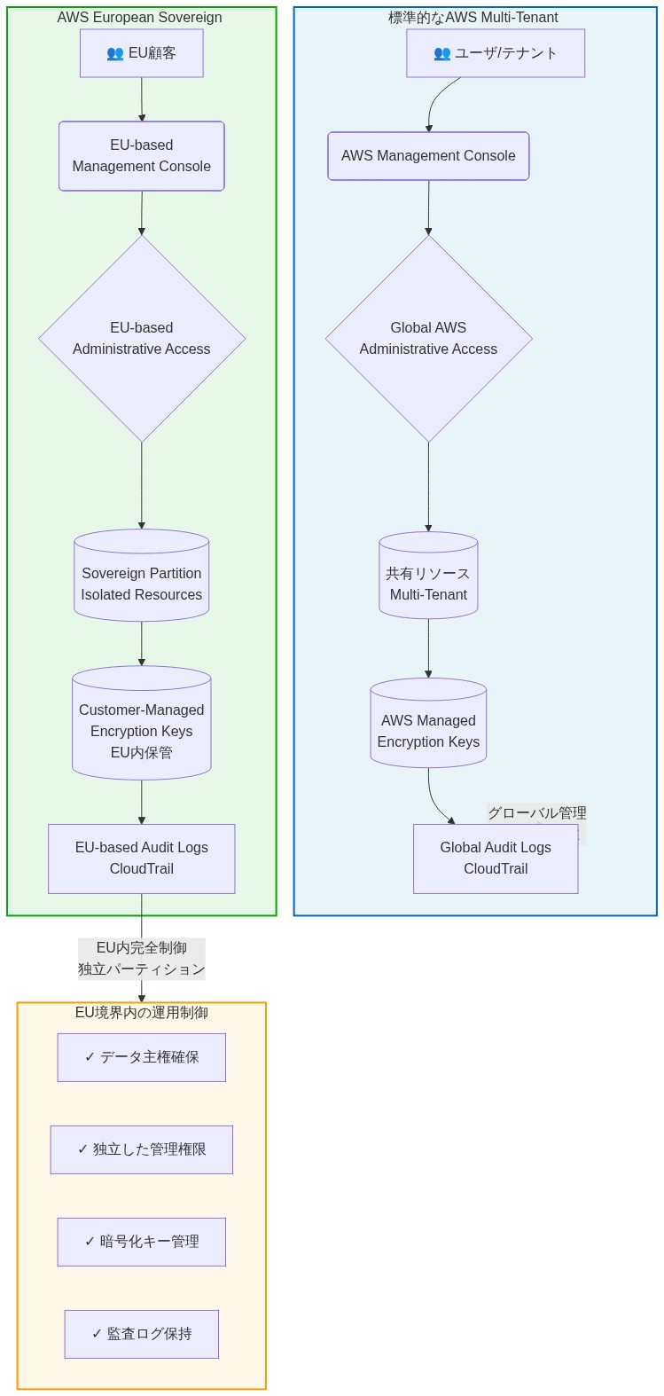 AWS European Sovereign Cloudのシステムアーキテクチャを示す比較図。左側は標準的なAWS Multi-Tenant Regionで、グローバルな管理アクセス、共有リソース、AWS管理の暗号化キー、グローバルな監査ログを示す。右側はEU Sovereign Partitionで、EU内の管理コンソール、EU内の管理権限、独立したリソース、顧客管理の暗号化キー、EU内の監査ログを示す。下部はEU境界内の運用制御として、データ主権確保、独立した管理権限、暗号化キー管理、監査ログ保持の4つの要件を列挙している。