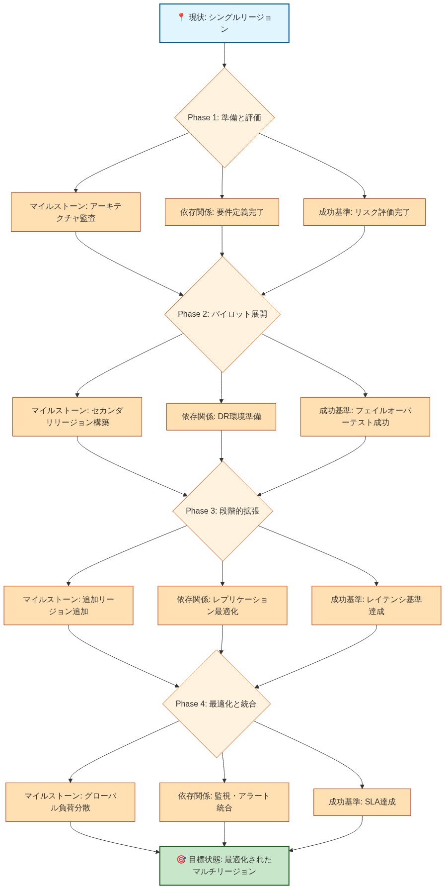 シングルリージョンからマルチリージョンへの移行ロードマップを示す図。4つのフェーズ（準備と評価、パイロット展開、段階的拡張、最適化と統合）を経て、各フェーズでマイルストーン・依存関係・成功基準を明示。初期状態から最終的な最適化されたマルチリージョン構成への段階的な進行を表現。
