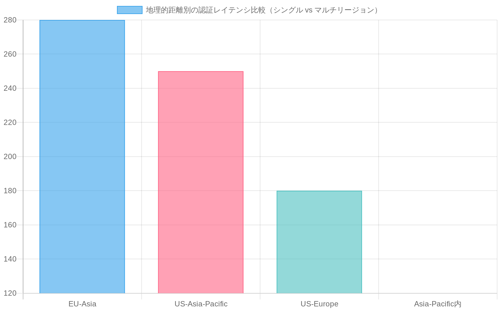 複数の地域ペア（EU-Asia、US-Asia-Pacific、US-Europe、Asia-Pacific内）における認証レイテンシを比較した棒グラフ。シングルリージョン構成では100-300msの遅延が発生するのに対し、マルチリージョン構成では大幅に削減されることを示している。