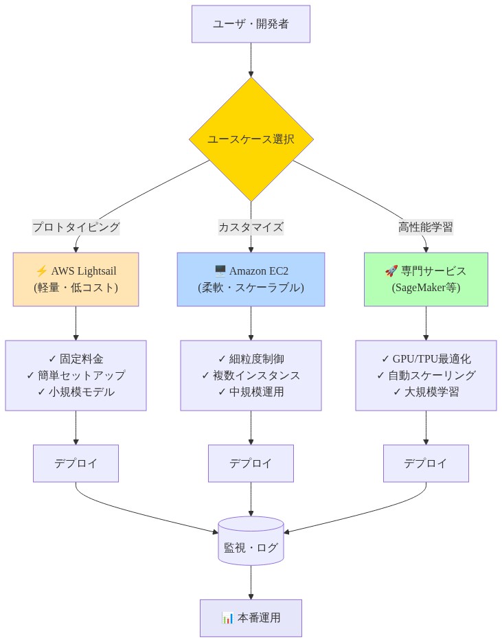 AWS 3層デプロイメントアーキテクチャを示すフロー図。ユーザ・開発者がユースケースに応じて3つの選択肢から選定:(1)プロトタイピング向けのAWS Lightsail(固定料金・簡単セットアップ・小規模モデル対応)、(2)カスタマイズ向けのAmazon EC2(細粒度制御・複数インスタンス・中規模運用対応)、(3)高性能学習向けの専門サービス(SageMaker等、GPU/TPU最適化・自動スケーリング・大規模学習対応)。各層からデプロイメントを経て、監視・ログを通じて本番運用へ至るパイプラインを表示。