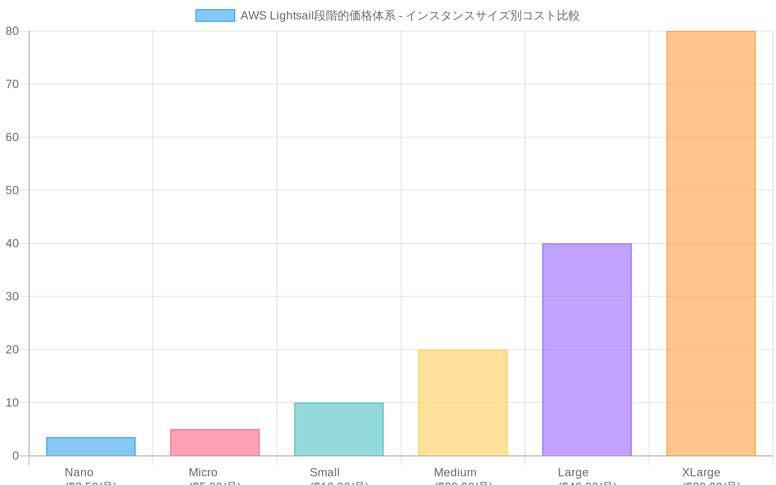 AWS Lightsailの6つのインスタンスサイズ(Nano、Micro、Small、Medium、Large、XLarge)における月額コストと年間コストを比較した棒グラフ。Nanoは月額$3.50(年間$42)から始まり、XLargeは月額$80(年間$960)まで段階的に増加することを示している。