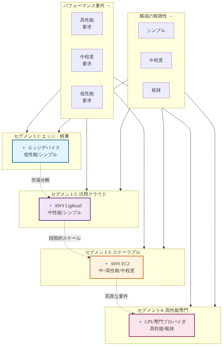 AI インフラ市場の分断化を示すマトリックス図。縦軸は『パフォーマンス要件』(低→高)、横軸は『構成の複雑性』(シンプル→複雑)を表示。4つの市場セグメントに4つのプレイヤーをポジショニング:左下のセグメント1にエッジデバイス(低性能/シンプル)、左中央のセグメント2にAWS Lightsail(中性能/シンプル)、中央上のセグメント3にAWS EC2(中~高性能/中程度複雑)、右上のセグメント4にGPU専門プロバイダ(高性能/複雑)。各プレイヤー間を点線で接続し、市場分断と段階的スケーリングの関係を表現。