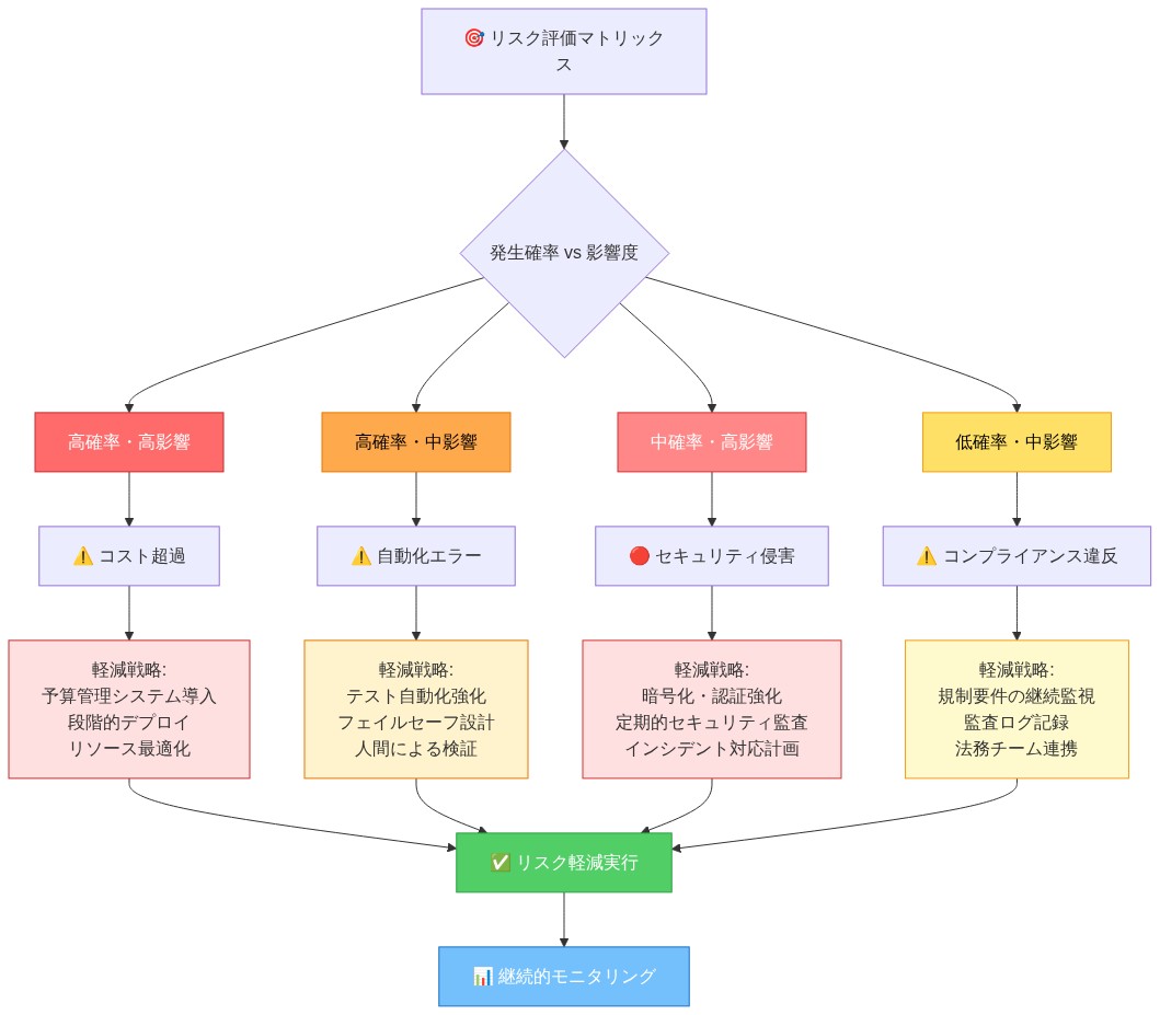 自律型システムの4つの主要リスク（コスト超過、セキュリティ侵害、自動化エラー、コンプライアンス違反）を、発生確率と影響度の2軸で分類したマトリックス図。各リスクに対応する軽減戦略（予算管理、セキュリティ監査、テスト自動化、規制監視など）を関連付け、最終的にリスク軽減実行と継続的モニタリングに収束する構造を示す。