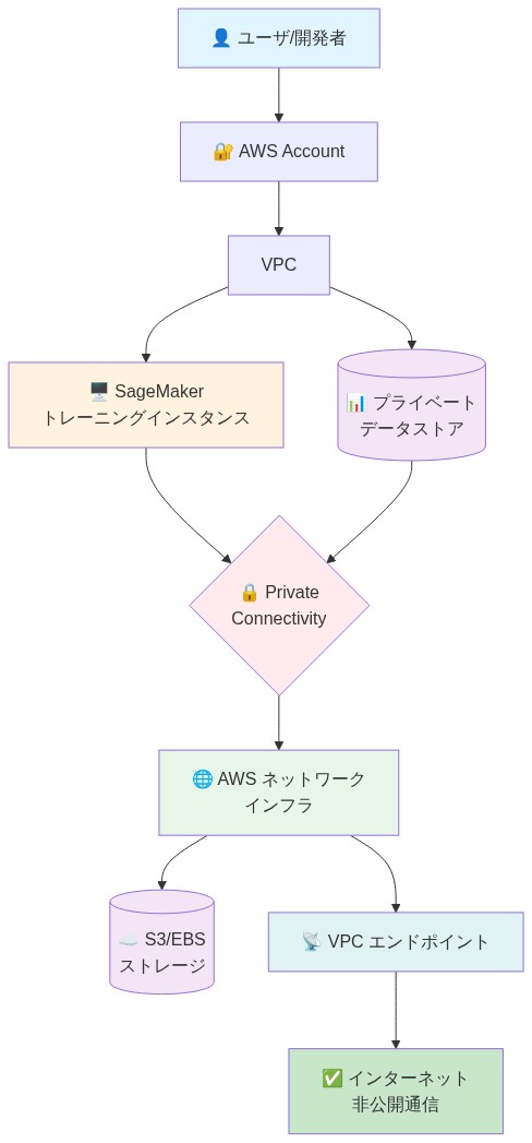 SageMaker Private Connectivity のネットワークアーキテクチャを示す図。ユーザから AWS Account 内の VPC へアクセスし、VPC 内のプライベートトレーニングインスタンスとプライベートデータストアが Private Connectivity を通じて接続。データフローは AWS ネットワークインフラ経由で S3/EBS ストレージと VPC エンドポイントに到達し、インターネット非公開の安全な通信経路を確保している。