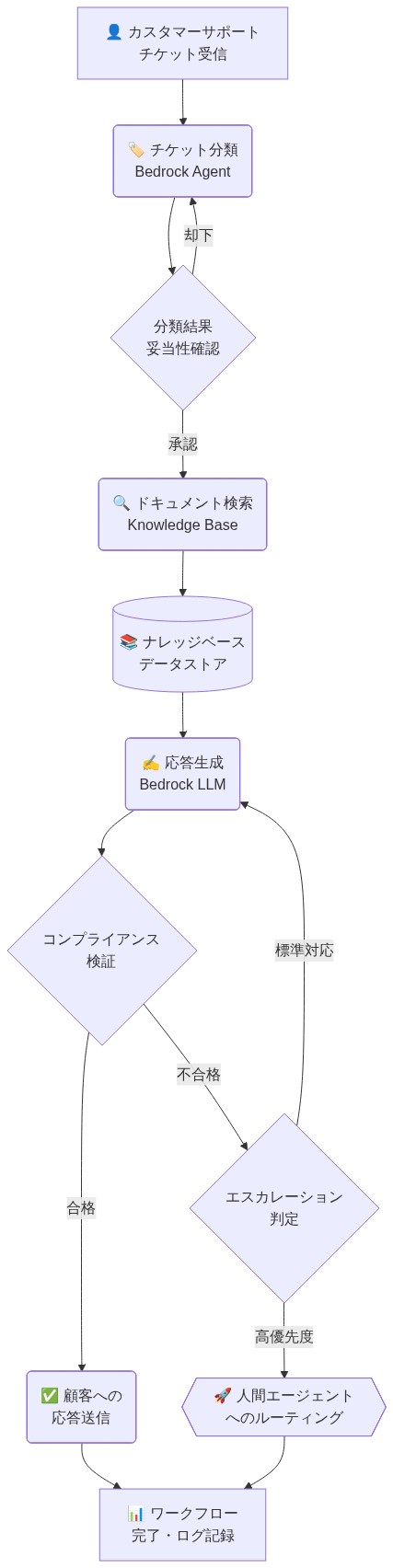 Bedrock Agent Workflowsを用いたカスタマーサポートの自動化フロー。チケット受信から分類、ドキュメント検索、応答生成、コンプライアンス検証を経て、合格時は顧客へ応答送信、不合格時はエスカレーション判定により人間エージェントへルーティングされる。各ステップ間に状態管理と意思決定ポイントが配置されている。