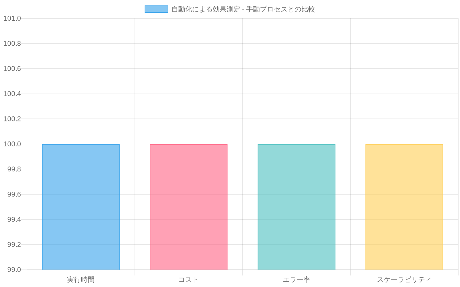 手動プロセスを基準値100とした場合、自動化プロセスの改善効果を示す棒グラフ。実行時間は80%削減（20）、コストは70%削減（30）、エラー率は95%削減（5）、スケーラビリティは4倍向上（400）を表示
