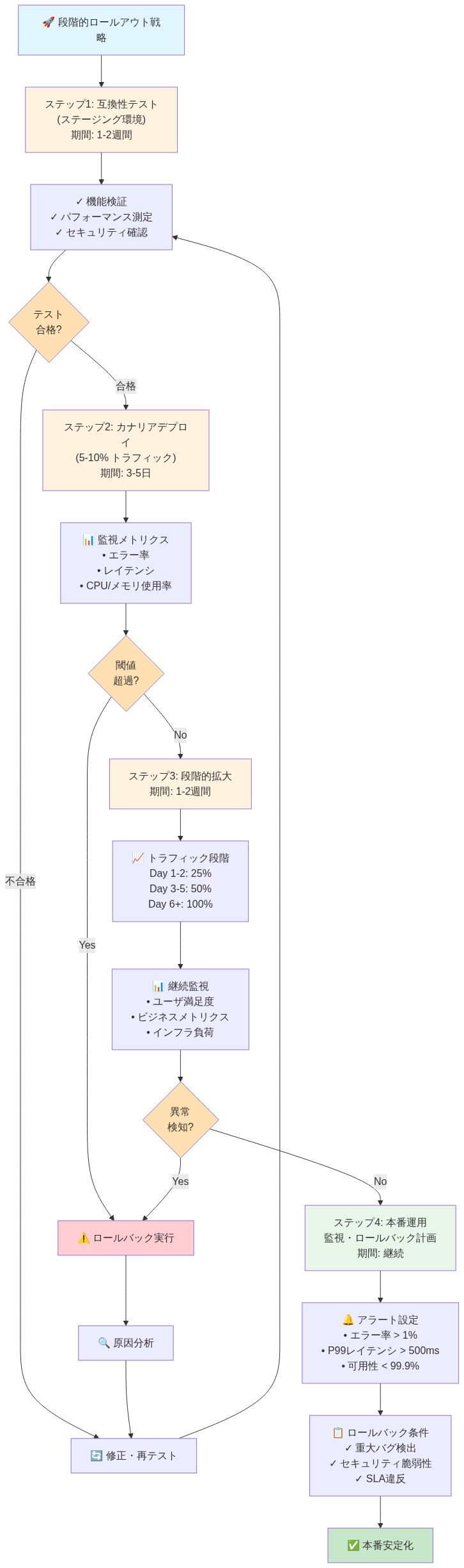 段階的ロールアウト戦略の4つのステップを示すフロー図。ステップ1は互換性テスト（ステージング環境、1-2週間）で機能検証とパフォーマンス測定を実施。ステップ2はカナリアデプロイ（5-10%トラフィック、3-5日）でエラー率・レイテンシ・リソース使用率を監視。ステップ3は段階的拡大（1-2週間）で25%→50%→100%へトラフィックを段階的に増加。ステップ4は本番運用で継続監視とロールバック計画を実施。各ステップで異常検知時はロールバック実行と原因分析に戻る。
