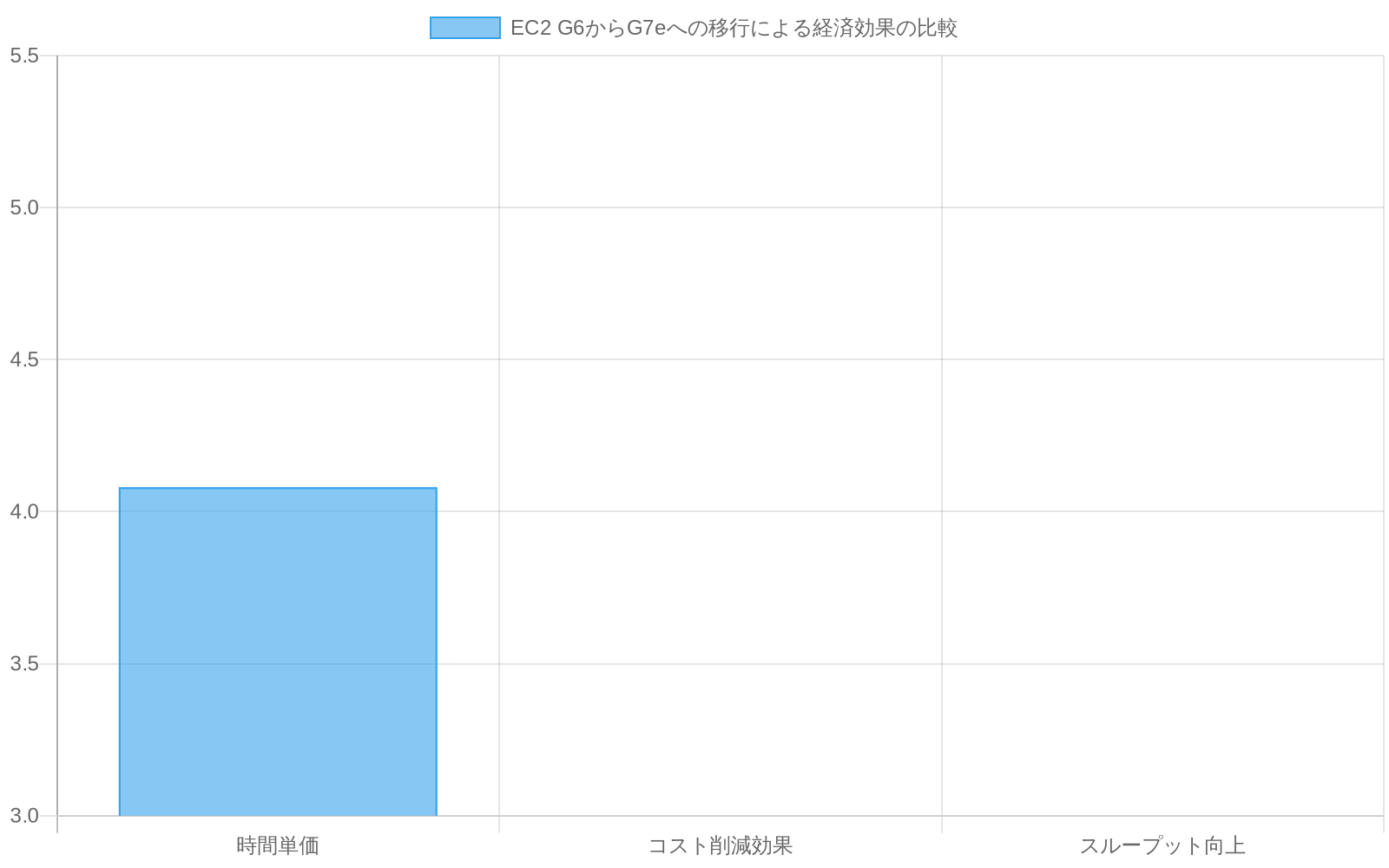 EC2 G6からG7eへの移行による経済効果を示す比較グラフ。G6の時間単価$4.08からG7eの$3.24への削減、60%のコスト削減効果、および40%のスループット向上を可視化した棒グラフ