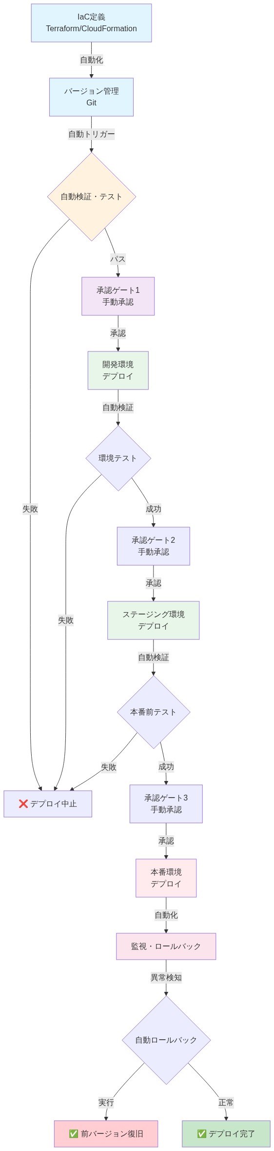 IaCベースのデプロイメントパイプラインの全体フロー。Terraform/CloudFormationによるIaC定義からGitでのバージョン管理、自動検証・テスト、3段階の手動承認ゲート（開発前・ステージング前・本番前）を経由した段階的デプロイメント（開発→ステージング→本番環境）、そして監視・ロールバック機能までの一連のプロセスを示す。各ステップの自動化ポイント（自動トリガー、自動検証、自動ロールバック）と手動承認ゲートが明記されている。