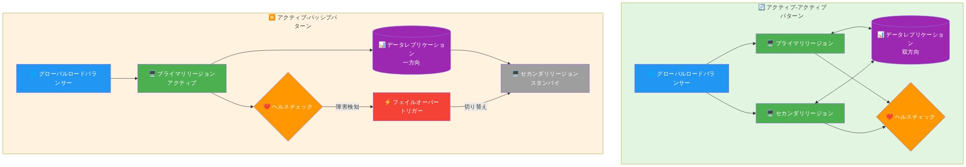マルチリージョンフェイルオーバーアーキテクチャの2つのパターンを比較した図。上部はアクティブ-アクティブパターンで、グローバルロードバランサーから両リージョンへ同時にトラフィックが分散され、双方向のデータレプリケーションと両リージョンのヘルスチェックが実施される。下部はアクティブ-パッシブパターンで、プライマリリージョンがアクティブ、セカンダリリージョンがスタンバイ状態で、一方向のデータレプリケーションが行われ、ヘルスチェック障害時にフェイルオーバートリガーが発動してセカンダリリージョンへ切り替わる。