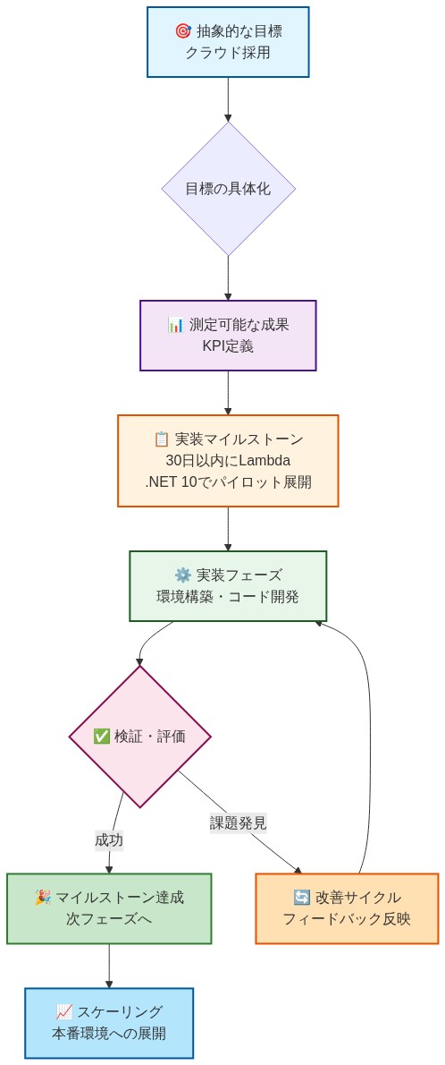クラウド採用という抽象的な目標から具体的なマイルストーンへの分解プロセスを示すフロー図。目標の具体化→測定可能な成果(KPI定義)→実装マイルストーン(30日以内にLambda .NET 10でパイロット展開)→実装フェーズ→検証・評価のサイクルを経て、成功時はマイルストーン達成と本番環境へのスケーリング、課題発見時は改善サイクルを回す構造を表現。