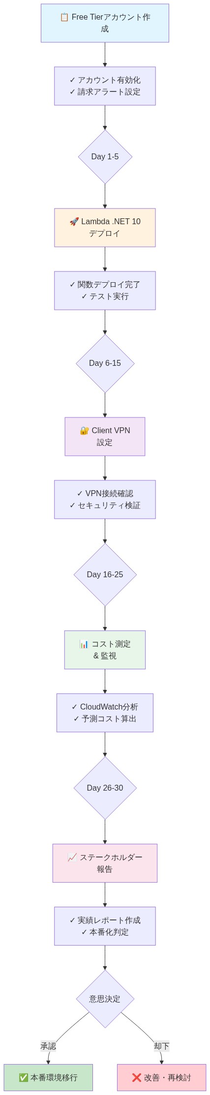 30日間のAWS Free Tierパイロットプロジェクト実行フロー。Day 1-5でFree Tierアカウント作成とアラート設定、Day 6-15でLambda .NET 10デプロイとテスト、Day 16-25でClient VPN設定とセキュリティ検証、Day 26-30でコスト測定とCloudWatch分析を実施。最終的にステークホルダー報告を行い、本番環境移行または改善検討の意思決定に至るタイムラインを示す図。各フェーズの成果物と検証ポイントを明示。