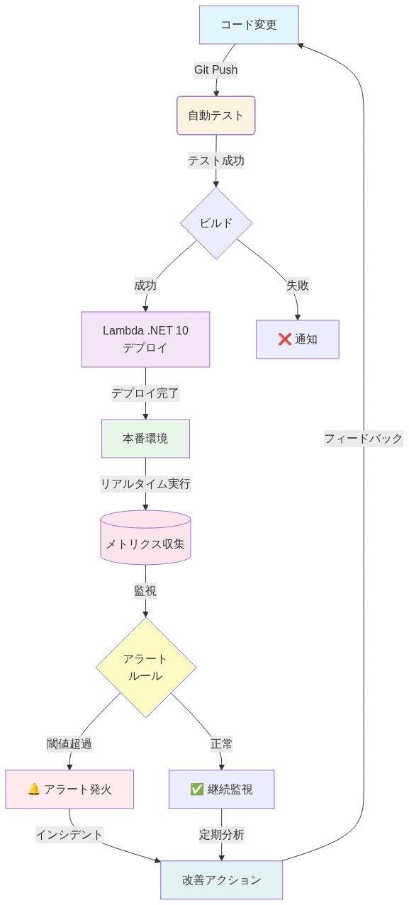 CI/CDパイプラインとモニタリングの統合フロー。コード変更からGit Pushで自動テストが実行され、テスト成功時にビルドが行われる。ビルド成功時はLambda .NET 10が本番環境にデプロイされ、本番環境での実行からメトリクスがリアルタイムで収集される。収集されたメトリクスは監視され、アラートルールに基づいて閾値超過時にアラートが発火し、インシデント対応と改善アクションが実施される。改善アクションはフィードバックループとしてコード変更に戻り、継続的な改善サイクルを形成する。各ステージの自動化ポイントと観測可能性が明示されている。
