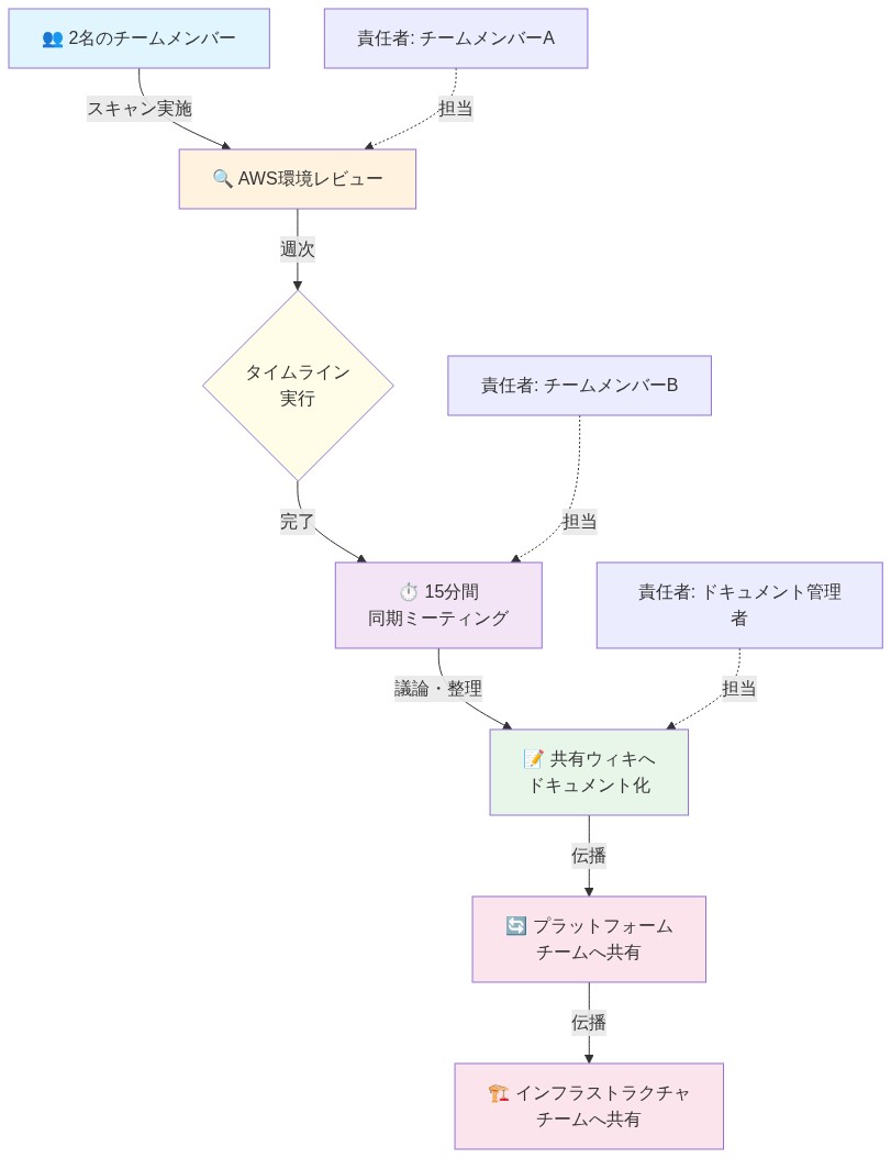 週次AWS Reviewプロセスの実行フロー。2名のチームメンバーによるAWS環境スキャンから始まり、15分間の同期ミーティング、共有ウィキへのドキュメント化を経て、プラットフォームチームとインフラストラクチャチームへの伝播までの一連のプロセスを示す。各ステップに責任者を明示し、タイムラインと情報フローを可視化した図。