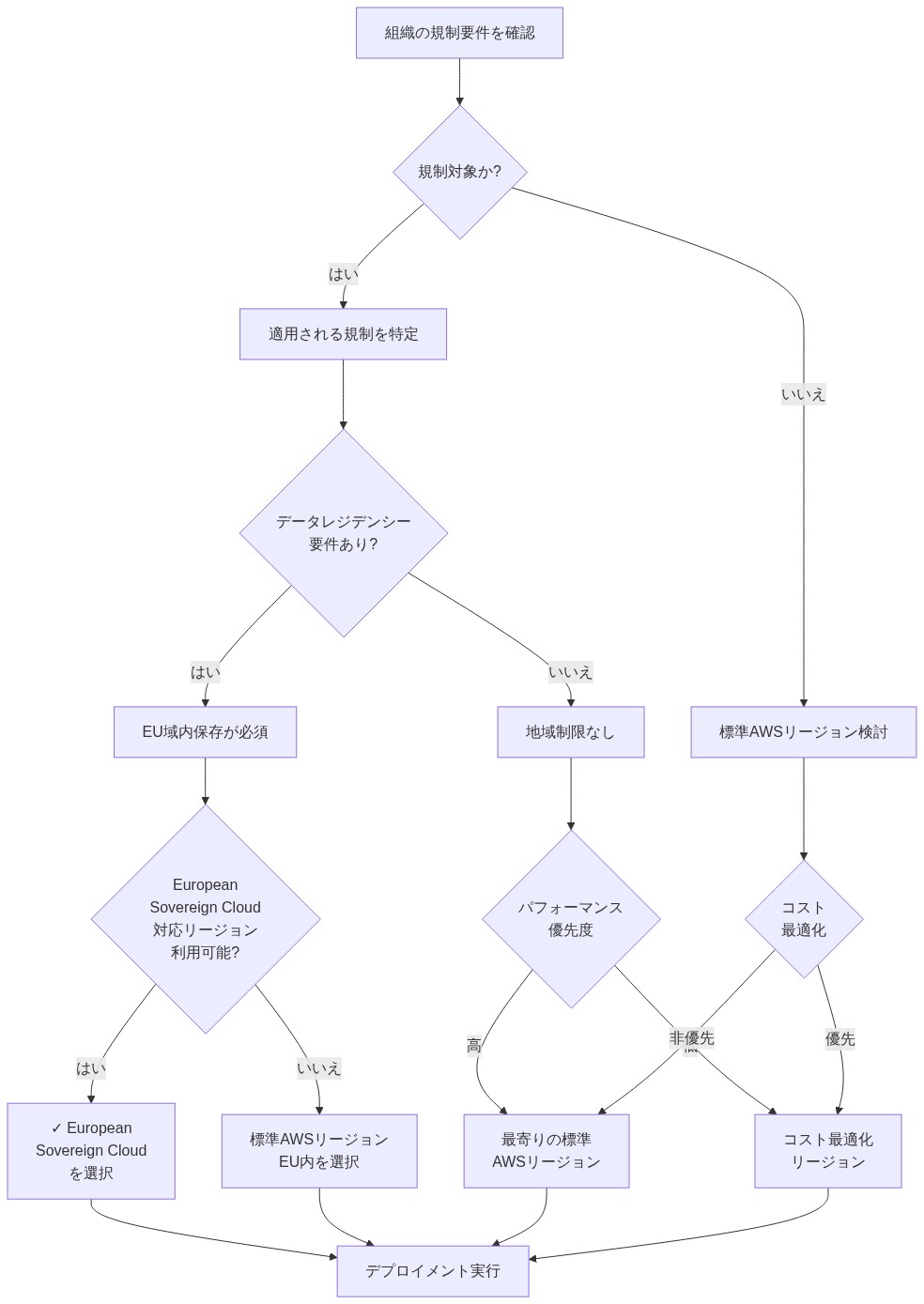 組織のコンプライアンス優先デプロイメント意思決定フロー。規制要件の確認から始まり、規制対象の有無、データレジデンシー要件、European Sovereign Cloud対応リージョンの利用可能性、パフォーマンスとコスト優先度を段階的に評価し、最終的にEuropean Sovereign Cloudまたは標準AWSリージョンの選択を決定してデプロイメント実行に至るまでのプロセスを示す図。