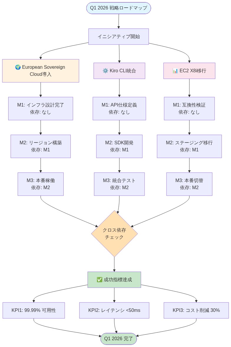 Q1 2026のAWS戦略ロードマップを示す図。3つの主要イニシアティブ（European Sovereign Cloud導入、Kiro CLI統合、EC2 X8i移行）が並行して進行し、各イニシアティブは3つのマイルストーン（M1～M3）で構成される。各マイルストーンは依存関係を示し、最終的にクロス依存チェックを経て、99.99%可用性、50ms以下のレイテンシ、30%のコスト削減という3つの成功指標の達成に至る。