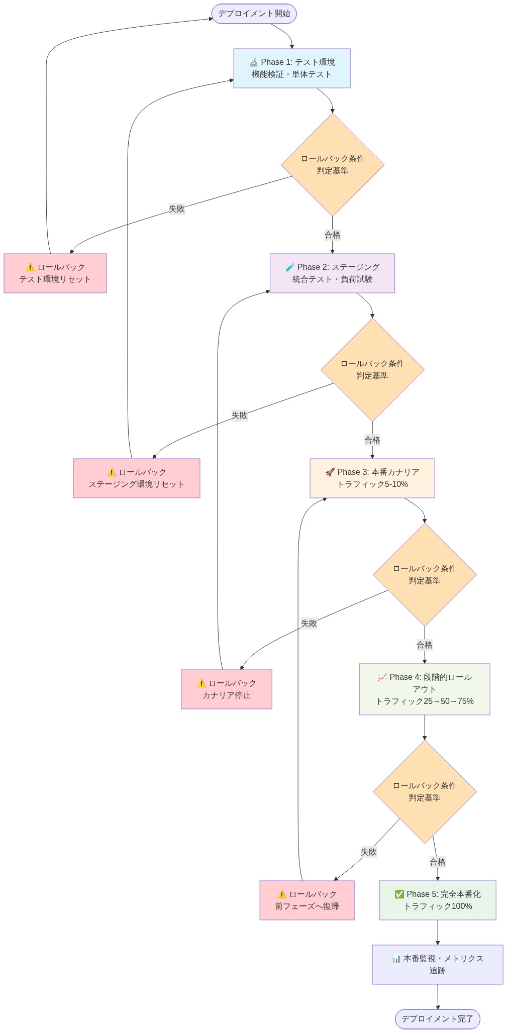 リスク軽減型段階的デプロイメントの5フェーズシーケンスを示す図。Phase 1（テスト環境）から Phase 5（完全本番化）まで、各フェーズでのロールバック条件と判定基準を明示。失敗時は前フェーズへの自動ロールバック機構を備えた段階的なエスカレーションフロー。