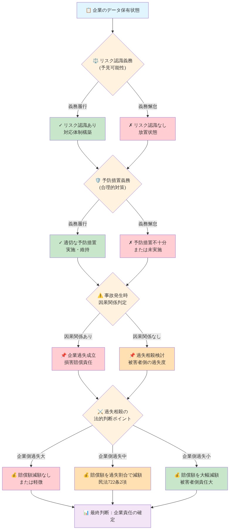 企業の注意義務フレームワークを示す図。上から順に、企業のデータ保有状態から始まり、リスク認識義務（予見可能性）の判定、予防措置義務（合理的対策）の実施状況、事故発生時の因果関係判定を経て、最終的に過失相殺の法的判断ポイントに至る。各段階で義務履行（緑）と義務懈怠（赤）の分岐があり、企業過失の成立と損害賠償責任の確定に至るまでの法的責任チェーンを構造化している。民法415条および民法722条2項に基づく過失相殺の判断基準も明示。
