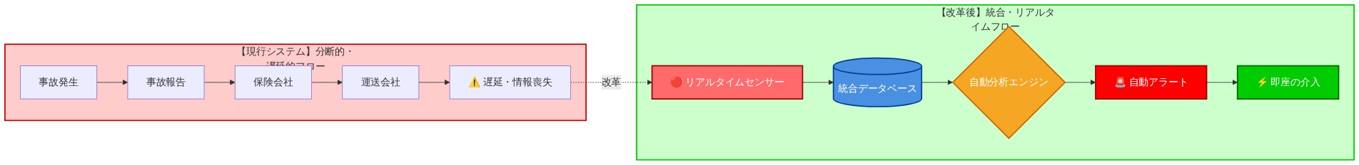 安全情報フロー改革の比較図。上段は現行システムを示し、事故発生から事故報告、保険会社、運送会社へと進むが遅延と情報喪失が発生。下段は改革後のシステムを示し、リアルタイムセンサーから統合データベース、自動分析エンジン、自動アラート、即座の介入へと進む統合的でリアルタイムなフロー。矢印は現行システムから改革後システムへの移行を示唆。