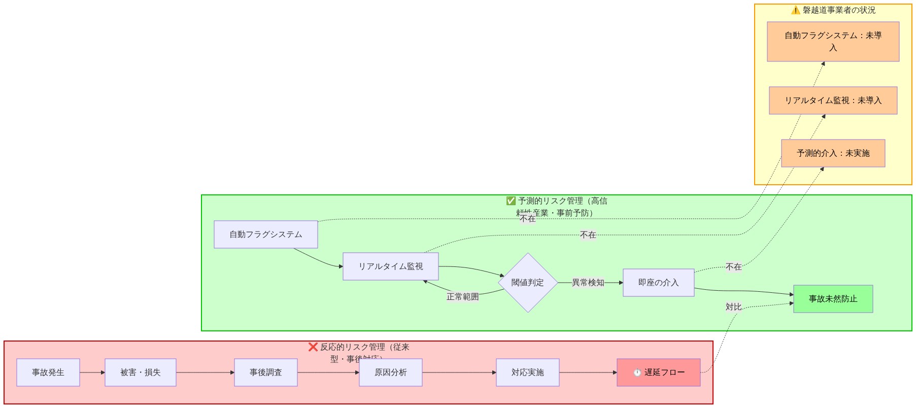 反応的リスク管理と予測的リスク管理の比較フロー図。左側は従来型の事後対応型で、事故発生から被害、調査、分析、対応実施までの遅延フローを示す。右側は高信頼性産業の予測的管理で、自動フラグシステムによるリアルタイム監視、閾値判定、即座の介入により事故未然防止を実現するフローを示す。下部は磐越道事業者が採用していなかった自動フラグシステム、リアルタイム監視、予測的介入の三要素を明示している。