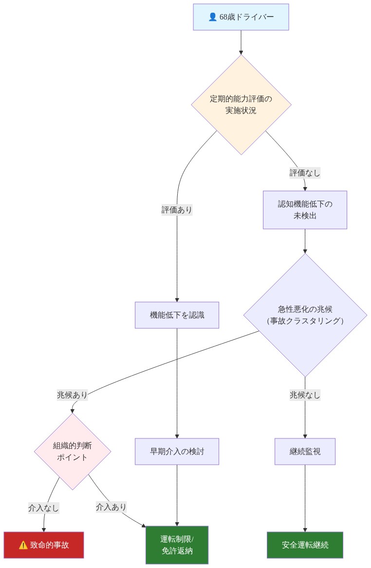 68歳ドライバーの年齢から始まる因果チェーンを示すフロー図。定期的能力評価の実施有無で分岐し、評価なしの場合は認知機能低下が未検出となり、急性悪化の兆候（事故クラスタリング）に至る。その後の組織的判断ポイントで介入がなければ致命的事故に至り、介入があれば運転制限・免許返納に至る。評価ありの場合は早期介入の検討を経て運転制限に至る。各段階での意思決定ポイントと結果を明示している。