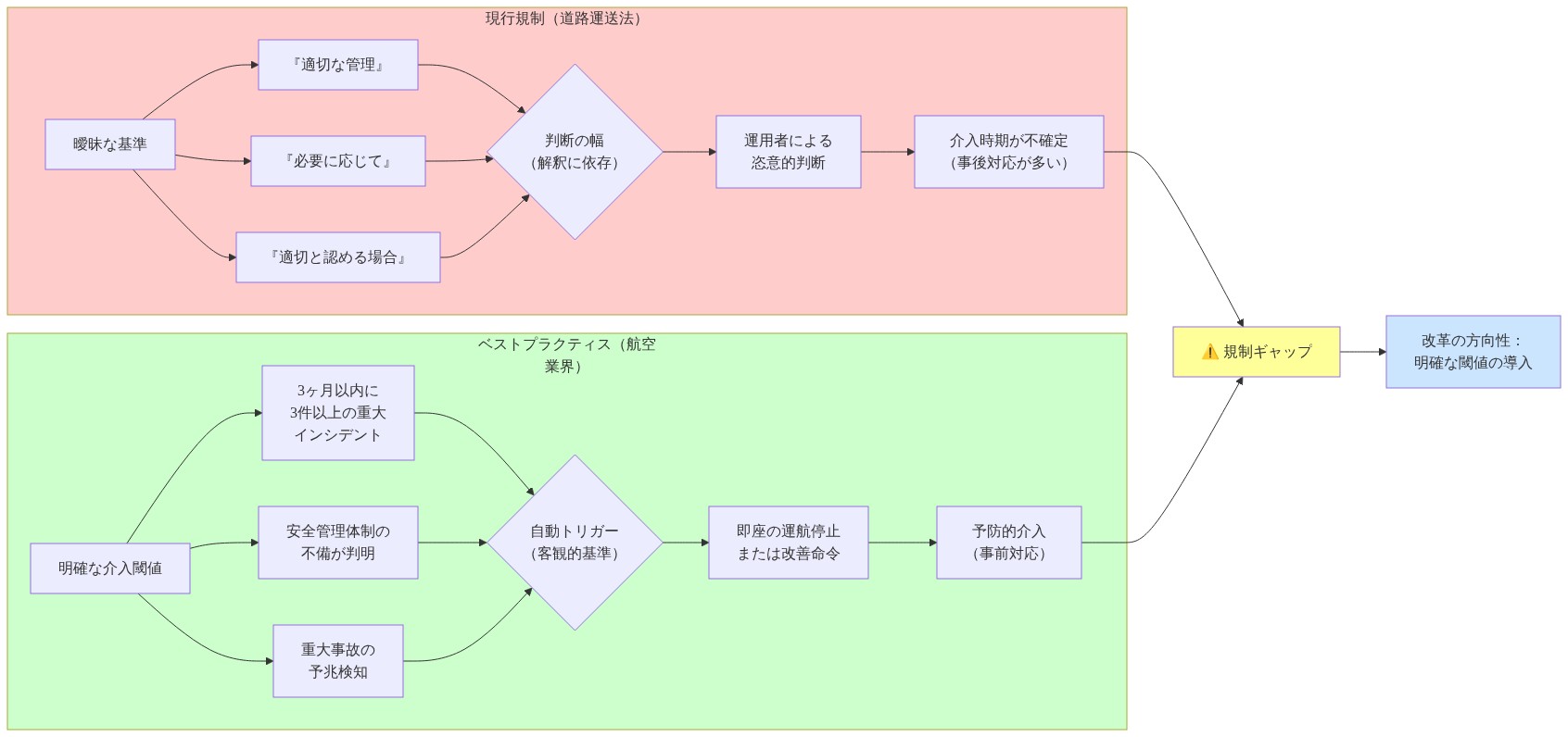 現行規制と航空業界のベストプラクティスの比較図。左側は道路運送法の曖昧な基準（『適切な管理』『必要に応じて』など）が判断の幅を生み出し、運用者の恣意的判断により事後対応となる状況を示す。右側は航空業界の明確な介入閾値（3ヶ月以内に3件以上の重大インシデント等）が客観的基準として自動トリガーとなり、即座の運航停止など予防的介入を実現する仕組みを示す。中央の警告マークで規制ギャップを指摘し、改革の方向性として明確な閾値導入の必要性を示唆している。