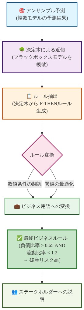 アンサンブル予測からビジネスルール抽出までの5段階プロセスを示すフロー図。複数モデルの予測結果が決定木で近似され、そこからIF-THENルールが抽出される。その後、数値条件と閾値がビジネス用語に翻訳され、最終的に『負債比率 > 0.65 AND 流動比率 < 1.2 → 破産リスク高』という形式のビジネスルールが生成される。最後にステークホルダーへの説明に至る。