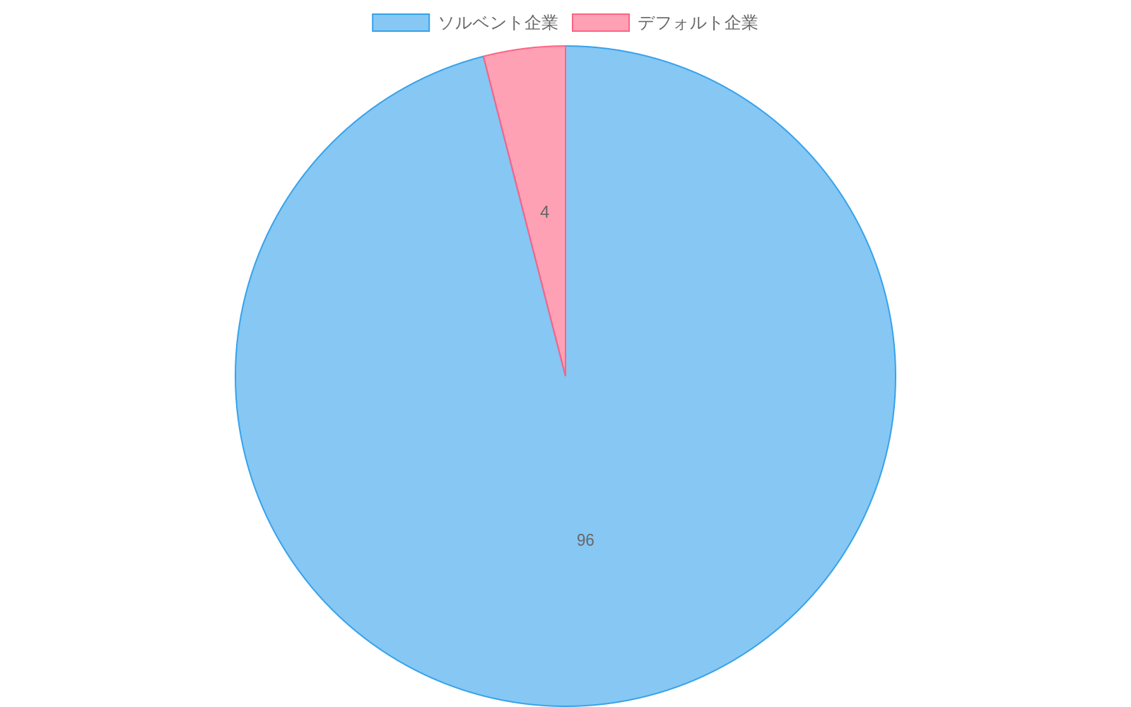 台湾破産予測データセット（6,819企業）のクラス分布を示す円グラフ。ソルベント企業（健全企業）が95-97%を占める大多数派であり、デフォルト企業（破産企業）が3-5%の少数派であることを視覚化している。データの不均衡性が明確に表現されている。