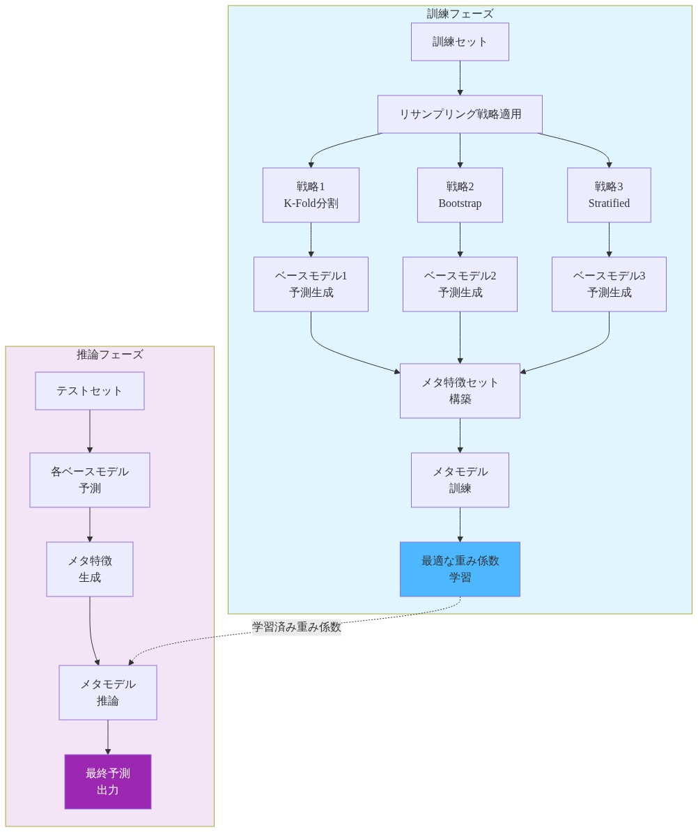 メタラーナーの訓練と推論プロセスを示すフロー図。訓練フェーズでは、訓練セットに複数のリサンプリング戦略（K-Fold分割、Bootstrap、Stratified）を適用し、各ベースモデルから予測を生成。これらの予測からメタ特徴セットを構築し、メタモデルを訓練して最適な重み係数を学習する。推論フェーズでは、テストセットに対して各ベースモデルが予測を生成し、メタ特徴を構築。学習済みの重み係数を用いてメタモデルが最終予測を出力する。