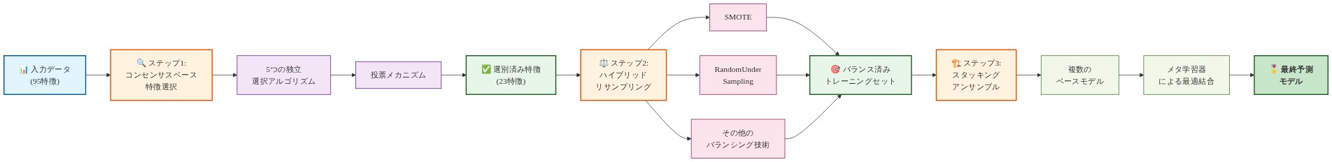 提案ハイブリッドアーキテクチャの3層構造を示すフロー図。第1層：95個の入力特徴から5つの独立した選択アルゴリズムによる投票メカニズムを経て23個の特徴に絞り込むコンセンサスベース特徴選択。第2層：SMOTE、RandomUnderSampling、その他のバランシング技術を並列適用するハイブリッドリサンプリング。第3層：複数のベースモデルとメタ学習器による最適結合を行うスタッキングアンサンブル。各ステップの入出力が明示されている。