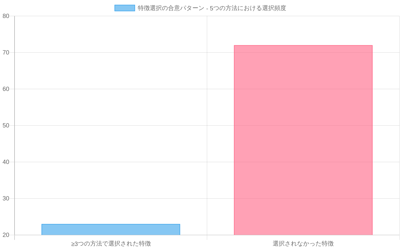 5つの特徴選択方法（フィルタ法、ラッパー法、埋め込み法など）における合意パターンを示す棒グラフ。≥3つの方法で選択された23特徴を緑色で、選択されなかった72特徴を赤色で表示。