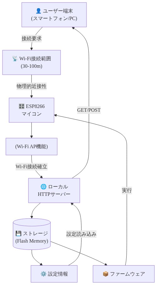 ESP8266マイクロコントローラーの技術アーキテクチャを示すシステム図。ユーザー端末から30-100mの物理的近接性内でWi-Fi接続範囲に入り、ESP8266のWi-Fi AP機能を経由してローカルHTTPサーバーに接続。HTTPサーバーはFlash Memoryストレージ内の設定情報とファームウェアを管理し、ユーザーとの双方向通信を実現する構成を可視化。