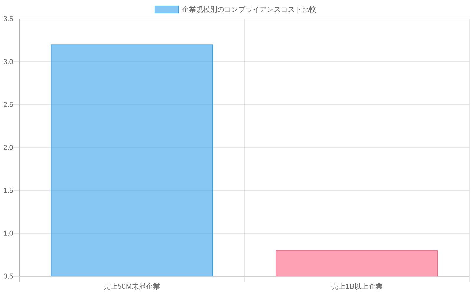 企業規模別のコンプライアンスコスト比較を示す棒グラフ。売上50M未満の小規模企業ではエンジニアリングリソースの3.2%がコンプライアンスコストに充てられるのに対し、売上1B以上の大規模企業では0.8%に留まっており、規制負担の逆進性を明確に表現している。