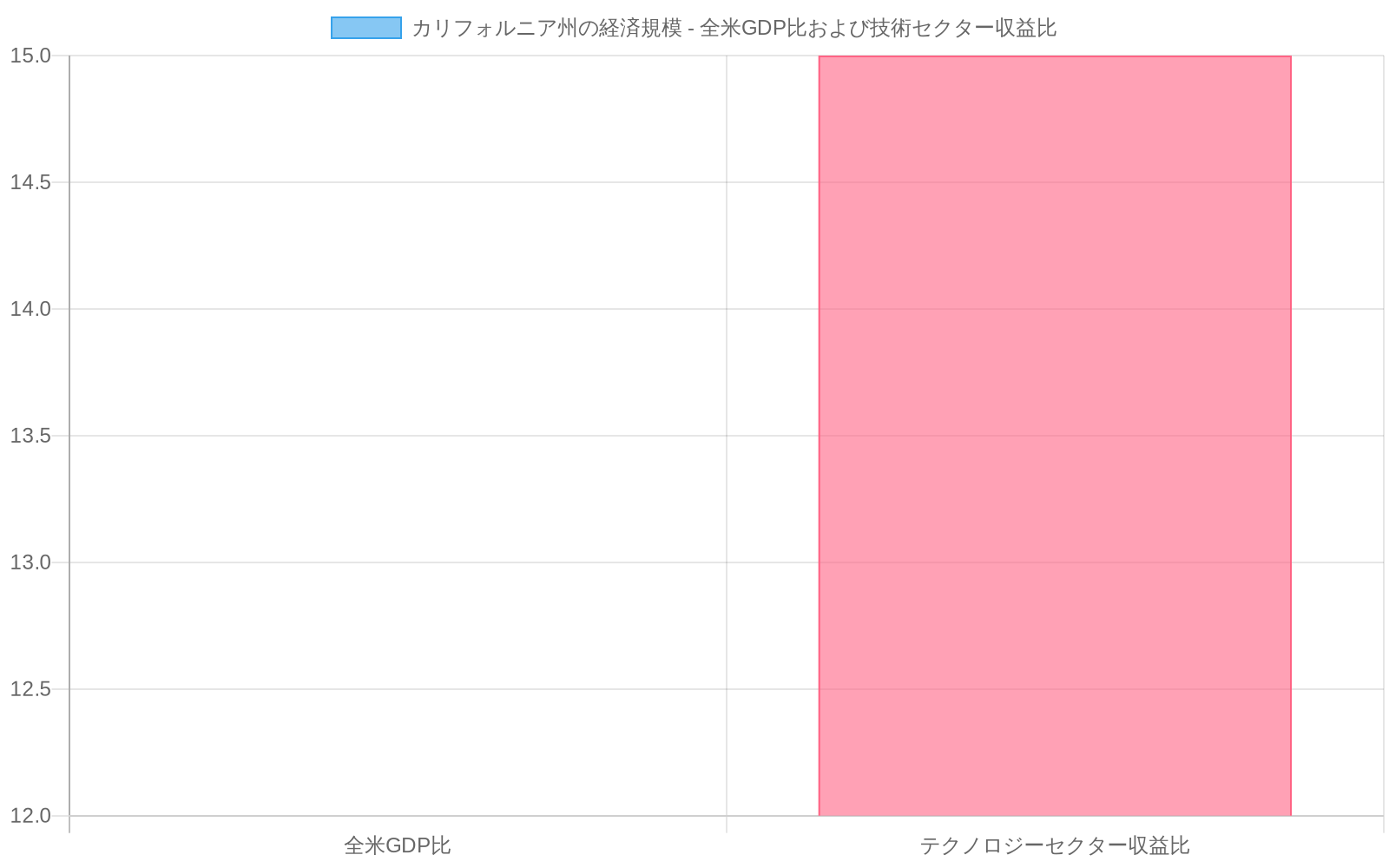 カリフォルニア州が全米GDP比で12%、テクノロジーセクター収益比で15%を占めることを示す棒グラフ。州経済の全米における重要性を可視化している。
