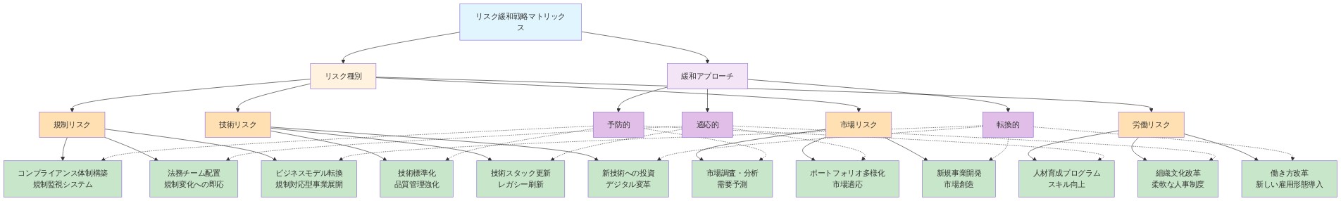 リスク緩和戦略マトリックスを示す図。縦軸に4つのリスク種別（規制、技術、市場、労働）、横軸に3つの緩和アプローチ（予防的、適応的、転換的）を配置。各交差点に具体的な対策を記載。規制リスクではコンプライアンス体制構築から規制対応型事業展開まで、技術リスクでは技術標準化からデジタル変革まで、市場リスクでは市場調査から新規事業開発まで、労働リスクでは人材育成から新しい雇用形態導入までの段階的な対策を示す。